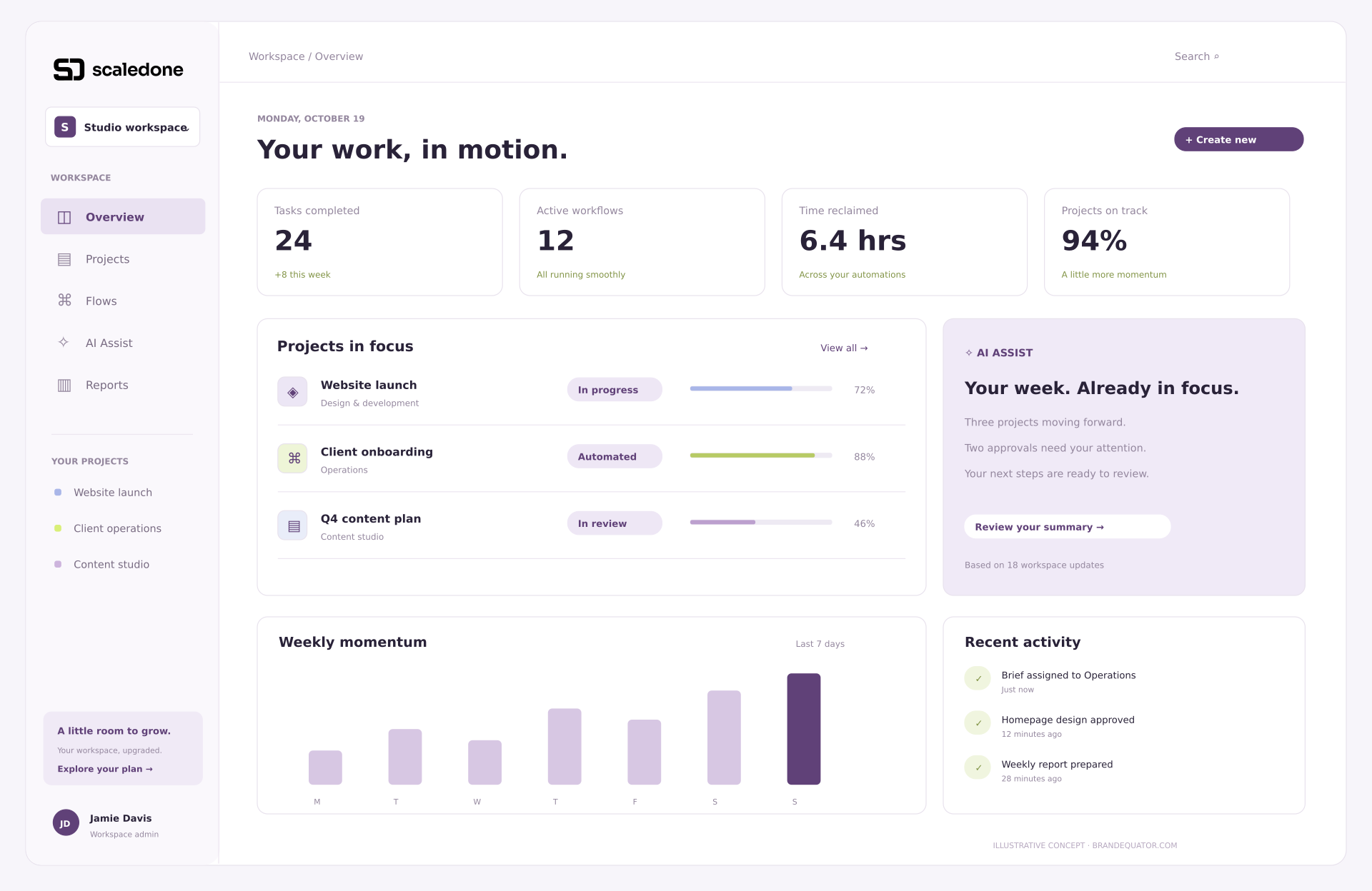 ScaleDone dashboard with project progress, workflow activity, and AI summary